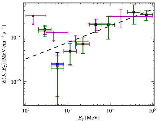 Spectra for 1FGL_J1053.6+4927