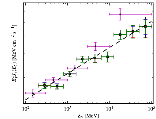 Spectra for 1FGL_J1104.4+3812