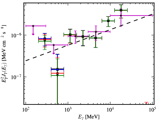 Spectra for 1FGL_J1121.0+4209