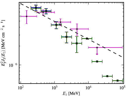 Spectra for 1FGL_J1121.5-0554