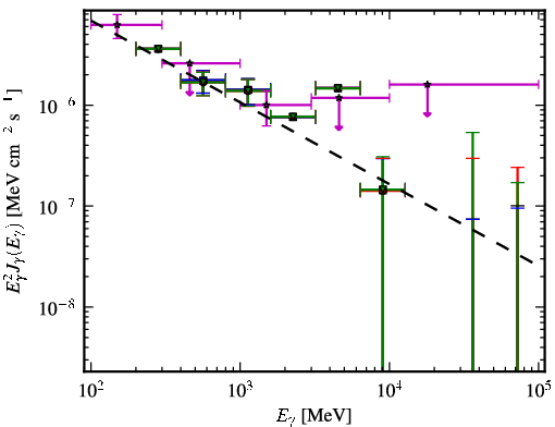 Spectra for 1FGL_J1129.2-0528