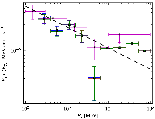 Spectra for 1FGL_J1147.7-0722