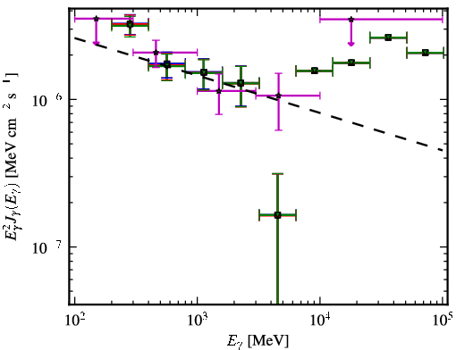 Spectra for 1FGL_J1150.2+2419