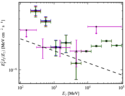 Spectra for 1FGL_J1218.4-0128