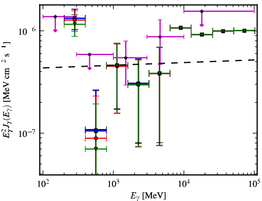 Spectra for 1FGL_J1220.2+3432
