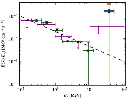Spectra for 1FGL_J1222.5+0415