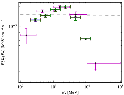 Spectra for 1FGL_J1231.1-1410