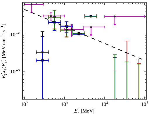 Spectra for 1FGL_J1232.2-5118