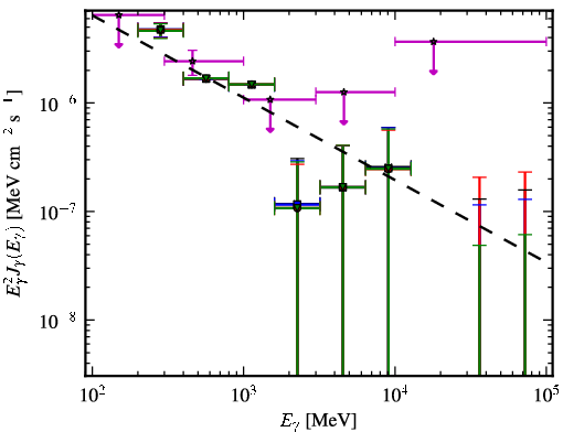 Spectra for 1FGL_J1245.8-0632