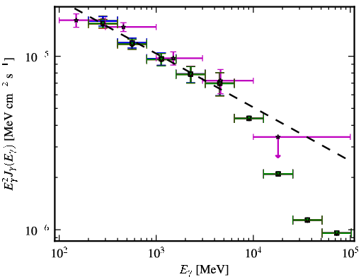 Spectra for 1FGL_J1246.7-2545