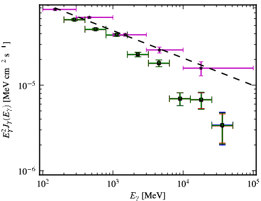 Spectra for 1FGL_J1256.2-0547