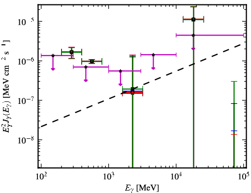 Spectra for 1FGL_J1258.3+2125