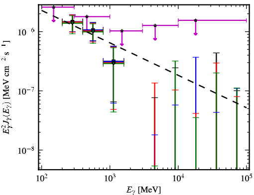 Spectra for 1FGL_J1258.3+3227