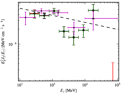 Spectra for 1FGL_J1303.0+2433