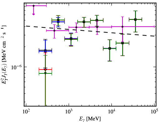 Spectra for 1FGL_J1304.3-4352