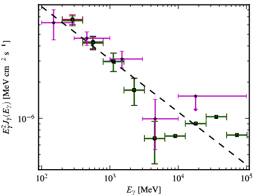 Spectra for 1FGL_J1326.6+2213