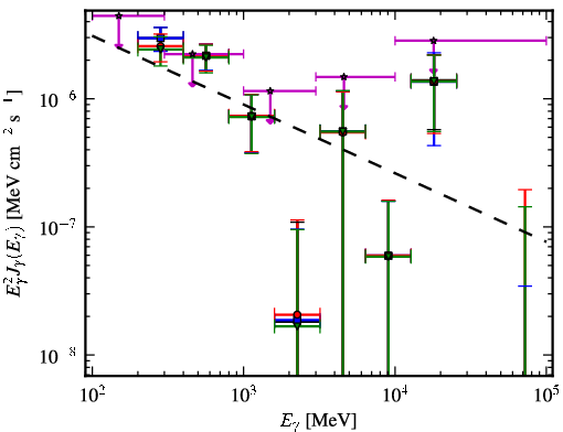 Spectra for 1FGL_J1407.9-2928