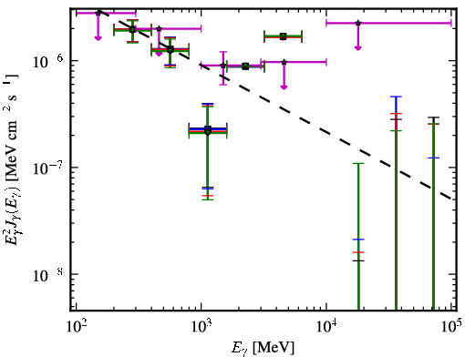 Spectra for 1FGL_J1422.7+3743