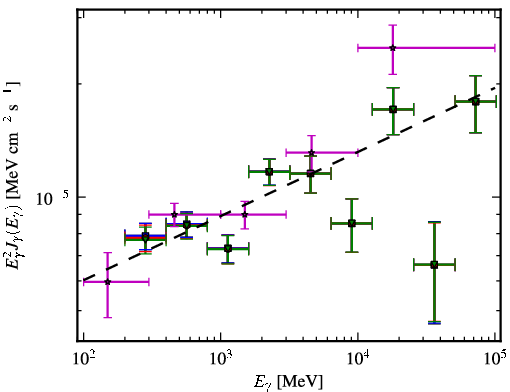 Spectra for 1FGL_J1426.9+2347