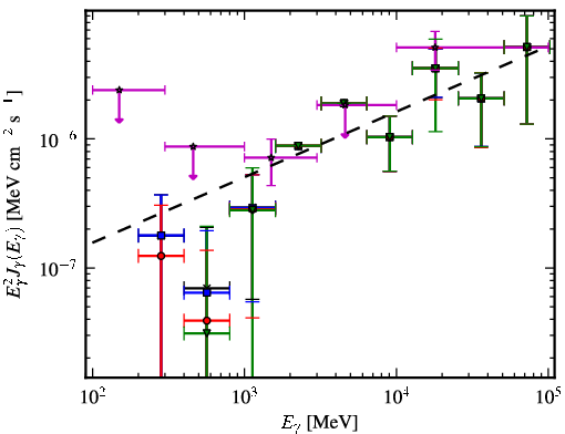 Spectra for 1FGL_J1428.7+4239