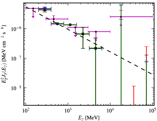 Spectra for 1FGL_J1441.7-1538