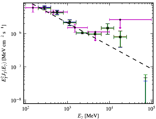Spectra for 1FGL_J1505.0+0328