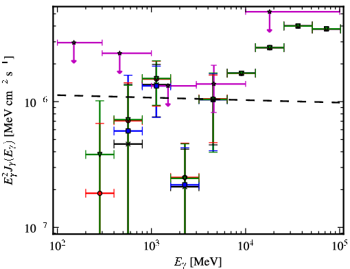 Spectra for 1FGL_J1505.1-3435