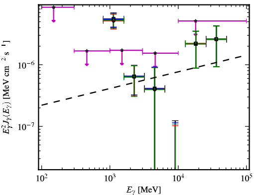 Spectra for 1FGL_J1509.7-0843