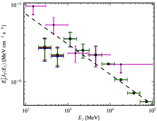 Spectra for 1FGL_J1511.1-0545