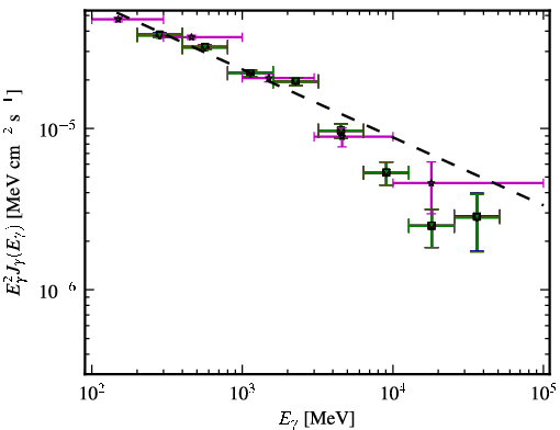 Spectra for 1FGL_J1522.1+3143