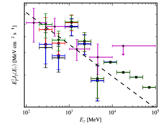 Spectra for 1FGL_J1522.6-2732