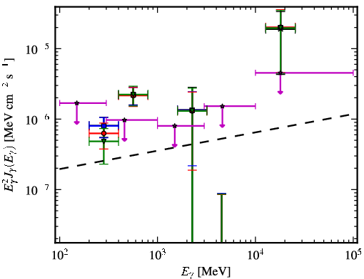 Spectra for 1FGL_J1527.6+4152