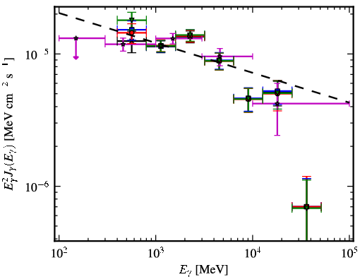 Spectra for 1FGL_J1536.5-4949