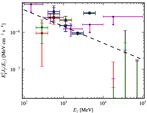 Spectra for 1FGL_J1542.9-2559