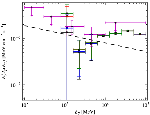 Spectra for 1FGL_J1627.8-1711c