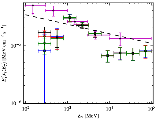 Spectra for 1FGL_J1805.2-2137c