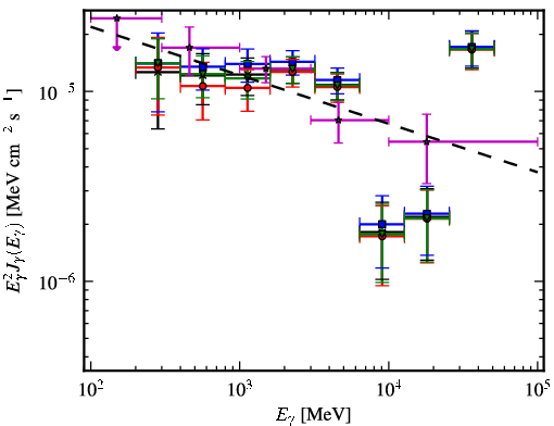 Spectra for 1FGL_J1821.1-1425c