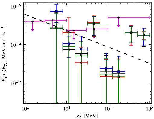 Spectra for 1FGL_J1842.0-1409