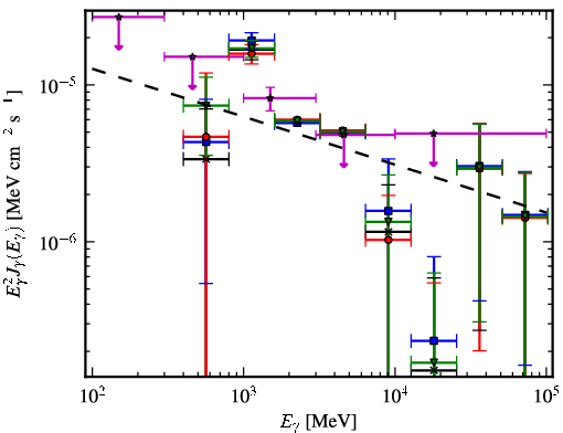 Spectra for 1FGL_J1929.0+1741c