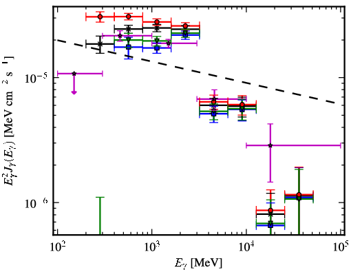 Spectra for 1FGL_J1958.6+2845