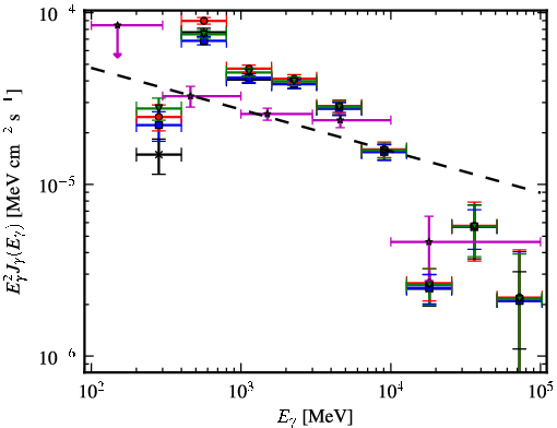 Spectra for 1FGL_J2032.2+4127
