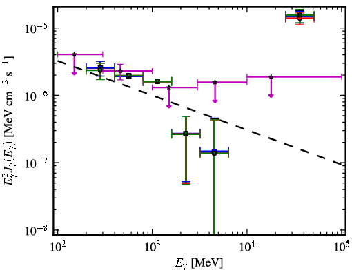 Spectra for 1FGL_J2054.0-3307