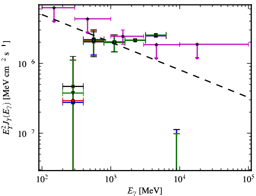 Spectra for 1FGL_J2057.4+3057