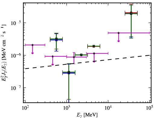 Spectra for 1FGL_J2103.0-1127