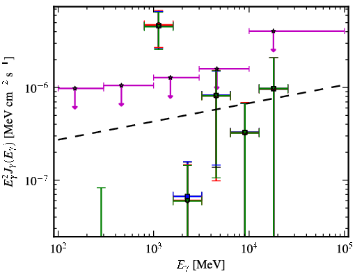 Spectra for 1FGL_J2108.5-0249