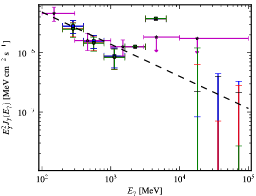 Spectra for 1FGL_J2120.2-1259