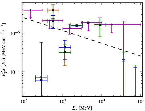 Spectra for 1FGL_J2129.8-0427