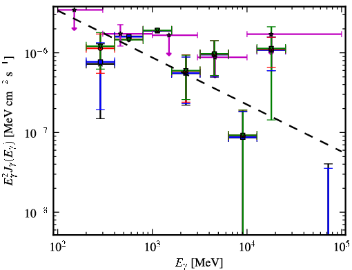 Spectra for 1FGL_J2207.1-0021