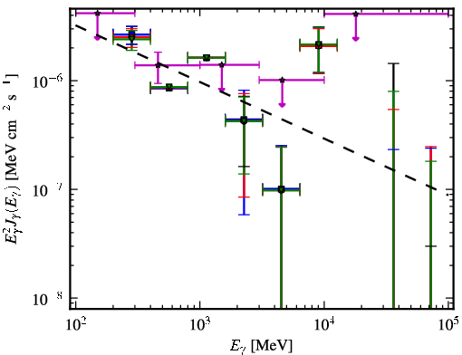 Spectra for 1FGL_J2213.1-2529