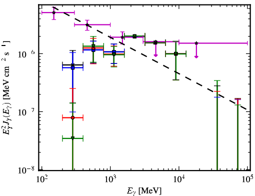 Spectra for 1FGL_J2217.1+2423